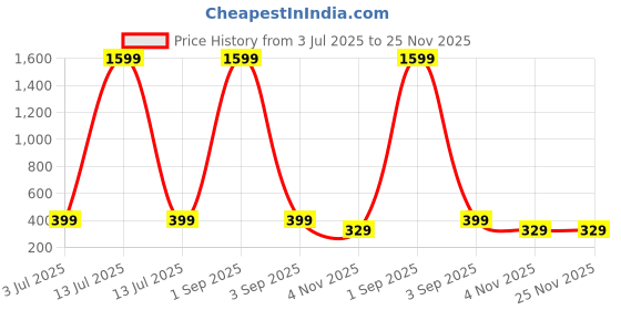 myntra.com Metronaut Women Floral Printed Relaxed Regular Fit High-Rise Trousers metronaut Price History Graph from 3 Jul 2025 to 25 Nov 2025