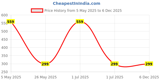 myntra.com Metronaut Women Floral Printed Top metronaut Price History Graph from 5 May 2025 to 6 Dec 2025