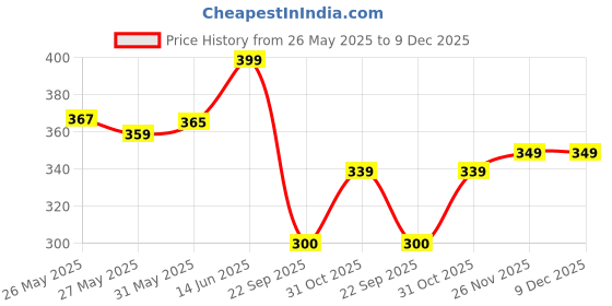 myntra.com Metronaut Women Graphic Printed Round Neck Cotton Oversized Longline T-shirt metronaut Price History Graph from 26 May 2025 to 9 Dec 2025