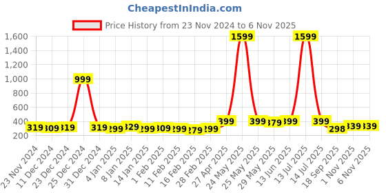 myntra.com Metronaut Women Graphic Printed Round Neck Cotton Oversized T-shirt metronaut Price History Graph from 23 Nov 2024 to 1 Nov 2025
