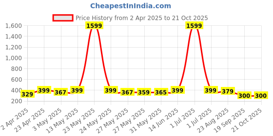 myntra.com Metronaut Women Graphic Printed Round Neck Cotton Oversized T-shirt metronaut Price History Graph from 2 Apr 2025 to 21 Oct 2025