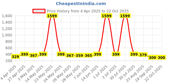 myntra.com Metronaut Women Graphic Printed Round Neck Cotton Oversized T-shirt metronaut Price History Graph from 4 Apr 2025 to 21 Oct 2025