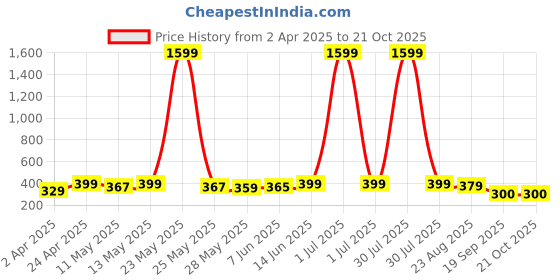 myntra.com Metronaut Women Graphic Printed Round Neck Cotton Oversized T-shirt metronaut Price History Graph from 2 Apr 2025 to 21 Oct 2025