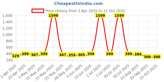 myntra.com Metronaut Women Graphic Printed Round Neck Cotton Oversized T-shirt metronaut Price History Graph from 2 Apr 2025 to 21 Oct 2025