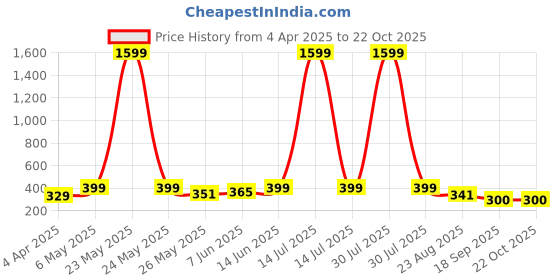myntra.com Metronaut Women Graphic Printed Round Neck Cotton Oversized T-shirt metronaut Price History Graph from 4 Apr 2025 to 21 Oct 2025