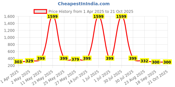 myntra.com Metronaut Women Graphic Printed Round Neck Cotton Oversized T-shirt metronaut Price History Graph from 1 Apr 2025 to 21 Oct 2025