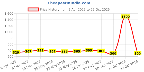 myntra.com Metronaut Women Graphic Printed Round Neck Cotton Oversized T-shirt metronaut Price History Graph from 2 Apr 2025 to 22 Oct 2025