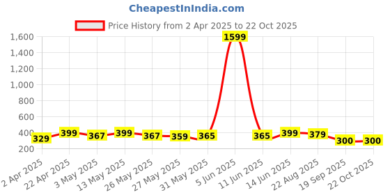 myntra.com Metronaut Women Graphic Printed Round Neck Cotton Oversized T-shirt metronaut Price History Graph from 2 Apr 2025 to 21 Oct 2025