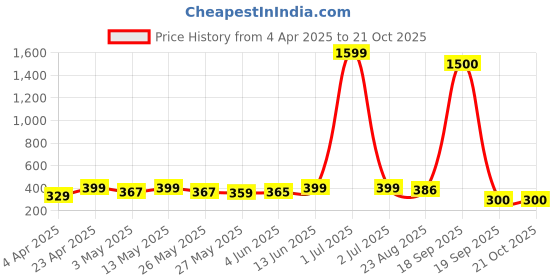 myntra.com Metronaut Women Graphic Printed Round Neck Cotton Oversized T-shirt metronaut Price History Graph from 4 Apr 2025 to 21 Oct 2025