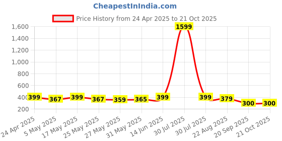 myntra.com Metronaut Women Graphic Printed Round Neck Cotton Oversized T-shirt metronaut Price History Graph from 24 Apr 2025 to 21 Oct 2025