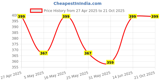 myntra.com Metronaut Women Graphic Printed Round Neck Cotton Oversized T-shirt metronaut Price History Graph from 27 Apr 2025 to 20 Oct 2025