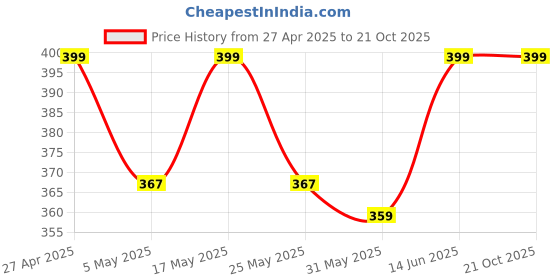 myntra.com Metronaut Women Graphic Printed Round Neck Cotton Oversized T-shirt metronaut Price History Graph from 27 Apr 2025 to 20 Oct 2025