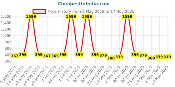 myntra.com Metronaut Women Graphic Printed Round Neck Cotton Oversized T-shirt metronaut Price History Graph from 3 May 2025 to 17 Nov 2025
