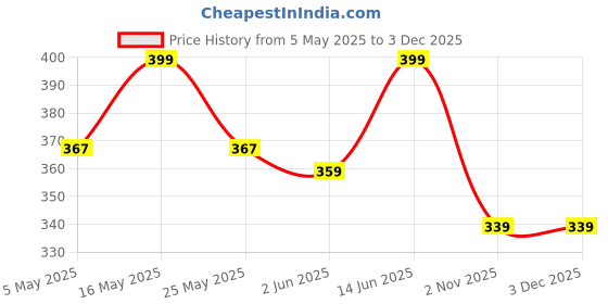 myntra.com Metronaut Women Graphic Printed Round Neck Cotton Oversized T-shirt metronaut Price History Graph from 5 May 2025 to 1 Dec 2025