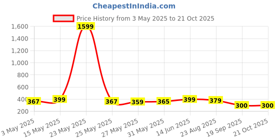 myntra.com Metronaut Women Graphic Printed Round Neck Cotton Oversized T-shirt metronaut Price History Graph from 3 May 2025 to 21 Oct 2025