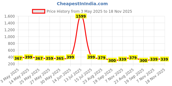 myntra.com Metronaut Women Graphic Printed Round Neck Cotton Oversized T-shirt metronaut Price History Graph from 3 May 2025 to 17 Nov 2025