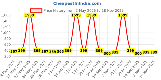 myntra.com Metronaut Women Graphic Printed Round Neck Cotton Oversized T-shirt metronaut Price History Graph from 3 May 2025 to 18 Nov 2025