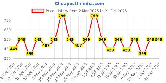 myntra.com Metronaut Women High Neck Drop-Shoulder Sleeves Pockets Slim Fit T-shirt metronaut Price History Graph from 2 Mar 2025 to 21 Oct 2025