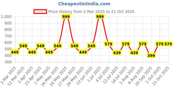 myntra.com Metronaut Women High Neck Raw Edge Slim Fit T-shirt metronaut Price History Graph from 2 Mar 2025 to 21 Oct 2025