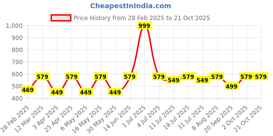 myntra.com Metronaut Women High Neck Slim Fit T-shirt metronaut Price History Graph from 28 Feb 2025 to 20 Oct 2025