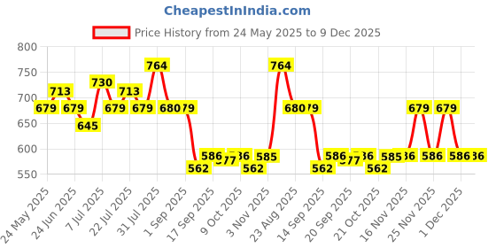 myntra.com Metronaut Women Longline Shrug metronaut Price History Graph from 24 May 2025 to 9 Dec 2025