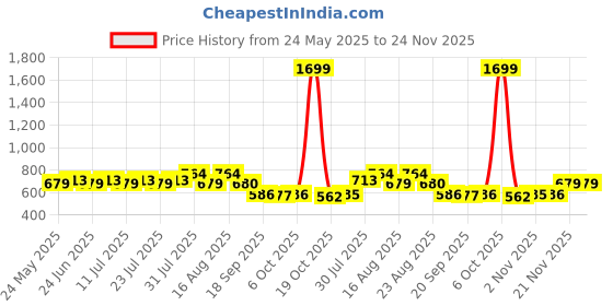 myntra.com Metronaut Women Longline Shrug metronaut Price History Graph from 24 May 2025 to 24 Nov 2025