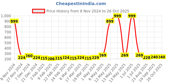 myntra.com Metronaut Women Maroon Polyester Top metronaut Price History Graph from 8 Nov 2024 to 26 Oct 2025