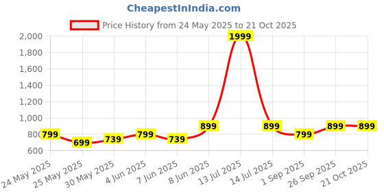 myntra.com Metronaut Women Mid-Rise Comfort Stretchable Jeans metronaut Price History Graph from 24 May 2025 to 21 Oct 2025