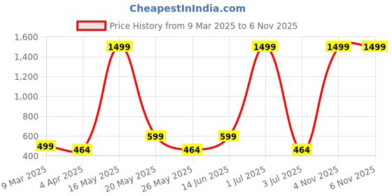 myntra.com Metronaut Women Pack of 2 Bio Finish Graphic Printed Round Neck Cotton T-shirts metronaut Price History Graph from 9 Mar 2025 to 4 Nov 2025