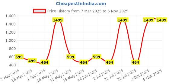 myntra.com Metronaut Women Pack of 2 Bio Finish Graphic Printed Round Neck Cotton T-shirts metronaut Price History Graph from 7 Mar 2025 to 4 Nov 2025