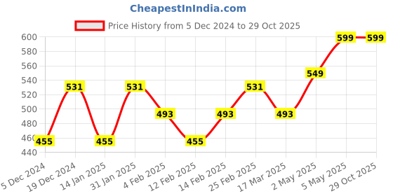 myntra.com Metronaut Women  Pack Of 2  Crop Top metronaut Price History Graph from 5 Dec 2024 to 29 Oct 2025