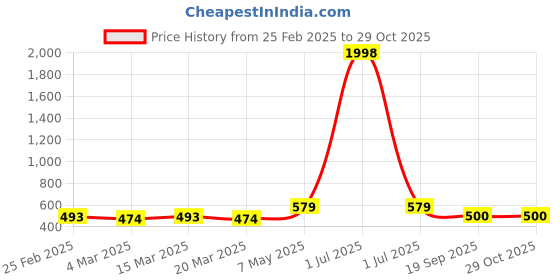 myntra.com Metronaut Women Pack Of 2 Crop Top metronaut Price History Graph from 25 Feb 2025 to 28 Oct 2025