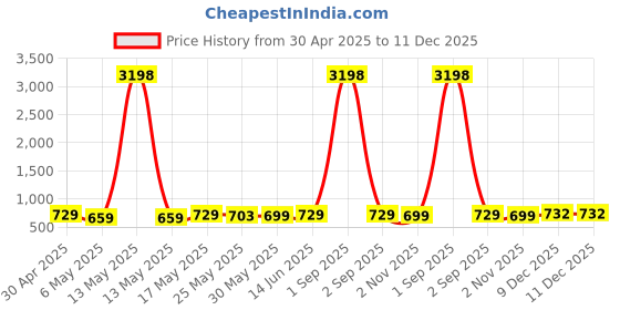 myntra.com Metronaut Women Pack of 2 Demon Slayer Graphic Printed Cotton Oversized T-shirts metronaut Price History Graph from 30 Apr 2025 to 11 Dec 2025