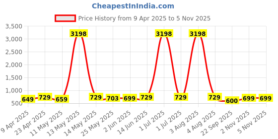 myntra.com Metronaut Women Pack Of 2 Graphic Printed Round Neck Cotton Oversized T-shirts metronaut Price History Graph from 9 Apr 2025 to 4 Nov 2025