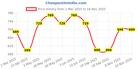 myntra.com Metronaut Women Pack Of 2 Graphic Printed Round Neck Cotton Oversized T-shirts metronaut Price History Graph from 2 Mar 2025 to 15 Nov 2025