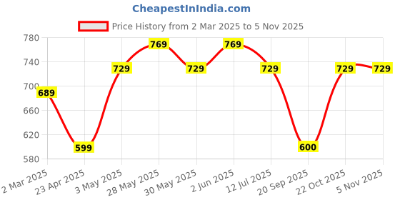 myntra.com Metronaut Women Pack Of 2 Graphic Printed Round Neck Cotton Oversized T-shirts metronaut Price History Graph from 2 Mar 2025 to 3 Nov 2025