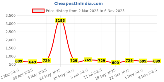 myntra.com Metronaut Women Pack Of 2 Graphic Printed Round Neck Cotton Oversized T-shirts metronaut Price History Graph from 2 Mar 2025 to 6 Nov 2025