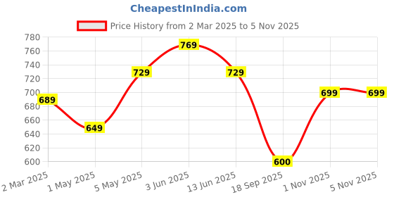 myntra.com Metronaut Women Pack Of 2 Graphic Printed Round Neck Cotton Oversized T-shirts metronaut Price History Graph from 2 Mar 2025 to 1 Nov 2025