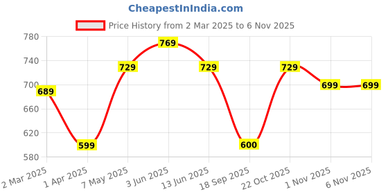 myntra.com Metronaut Women Pack Of 2 Graphic Printed Round Neck Cotton Oversized T-shirts metronaut Price History Graph from 2 Mar 2025 to 6 Nov 2025
