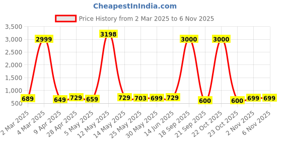 myntra.com Metronaut Women Pack Of 2 Graphic Printed Round Neck Cotton Oversized T-shirts metronaut Price History Graph from 2 Mar 2025 to 6 Nov 2025