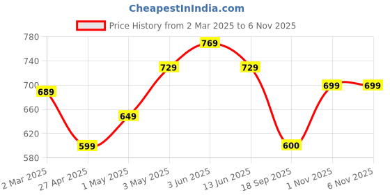 myntra.com Metronaut Women Pack Of 2 Graphic Printed Round Neck Cotton Oversized T-shirts metronaut Price History Graph from 2 Mar 2025 to 1 Nov 2025