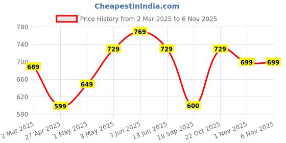 myntra.com Metronaut Women Pack Of 2 Graphic Printed Round Neck Cotton Oversized T-shirts metronaut Price History Graph from 2 Mar 2025 to 6 Nov 2025
