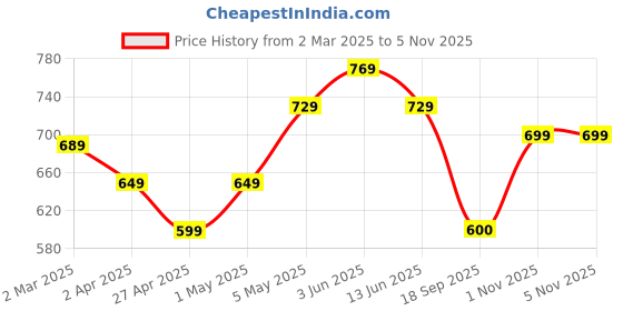 myntra.com Metronaut Women Pack Of 2 Graphic Printed Round Neck Cotton Oversized T-shirts metronaut Price History Graph from 2 Mar 2025 to 1 Nov 2025
