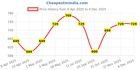myntra.com Metronaut Women Pack Of 2 Graphic Printed Round Neck Cotton Oversized T-shirts metronaut Price History Graph from 8 Apr 2025 to 5 Dec 2025