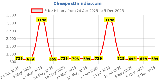 myntra.com Metronaut Women Pack of 2 Graphic Printed Round Neck Cotton Oversized T-shirts metronaut Price History Graph from 24 Apr 2025 to 5 Dec 2025