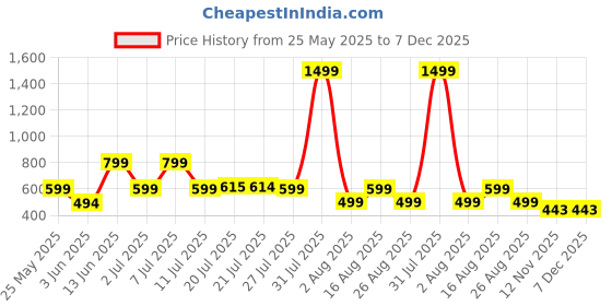 myntra.com Metronaut Women Pack of 2 Graphic Printed Round Neck Cotton Oversized T-shirts metronaut Price History Graph from 25 May 2025 to 7 Dec 2025