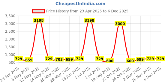 myntra.com Metronaut Women Pack of 2 Kung Fu Panda Typography Printed Cotton Oversized T-shirts metronaut Price History Graph from 23 Apr 2025 to 5 Dec 2025