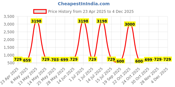 myntra.com Metronaut Women Pack of 2 Kung Fu Panda Typography Printed Cotton Oversized T-shirts metronaut Price History Graph from 23 Apr 2025 to 4 Dec 2025
