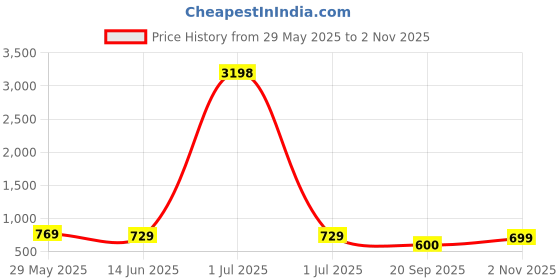 myntra.com Metronaut Women Pack of 2 Lion King Typography Printed Cotton Oversized T-shirts metronaut Price History Graph from 29 May 2025 to 2 Nov 2025