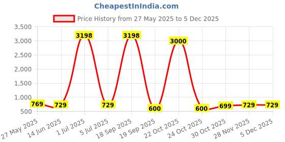 myntra.com Metronaut Women Pack of 2 Lion King Typography Printed Cotton Oversized T-shirts metronaut Price History Graph from 27 May 2025 to 4 Dec 2025